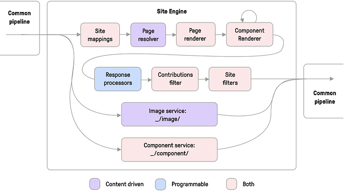 site-engine
